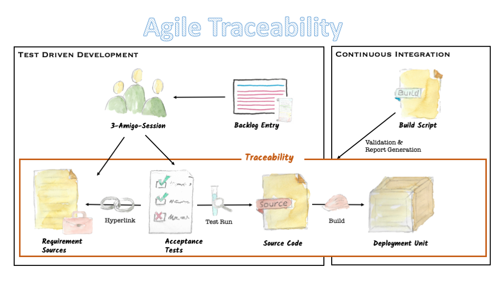 agile traceability
